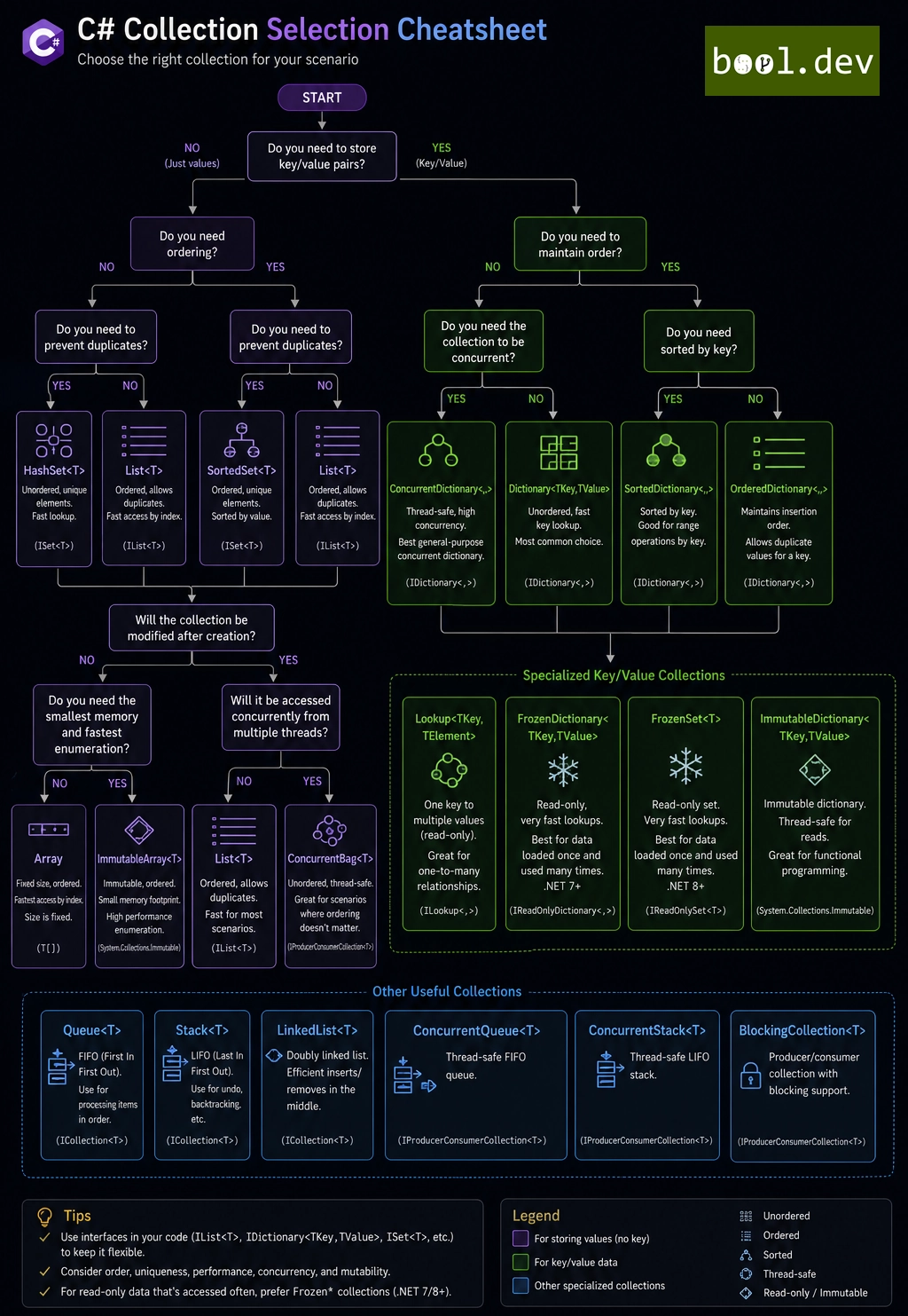 C# Collection selection CheatSheet
