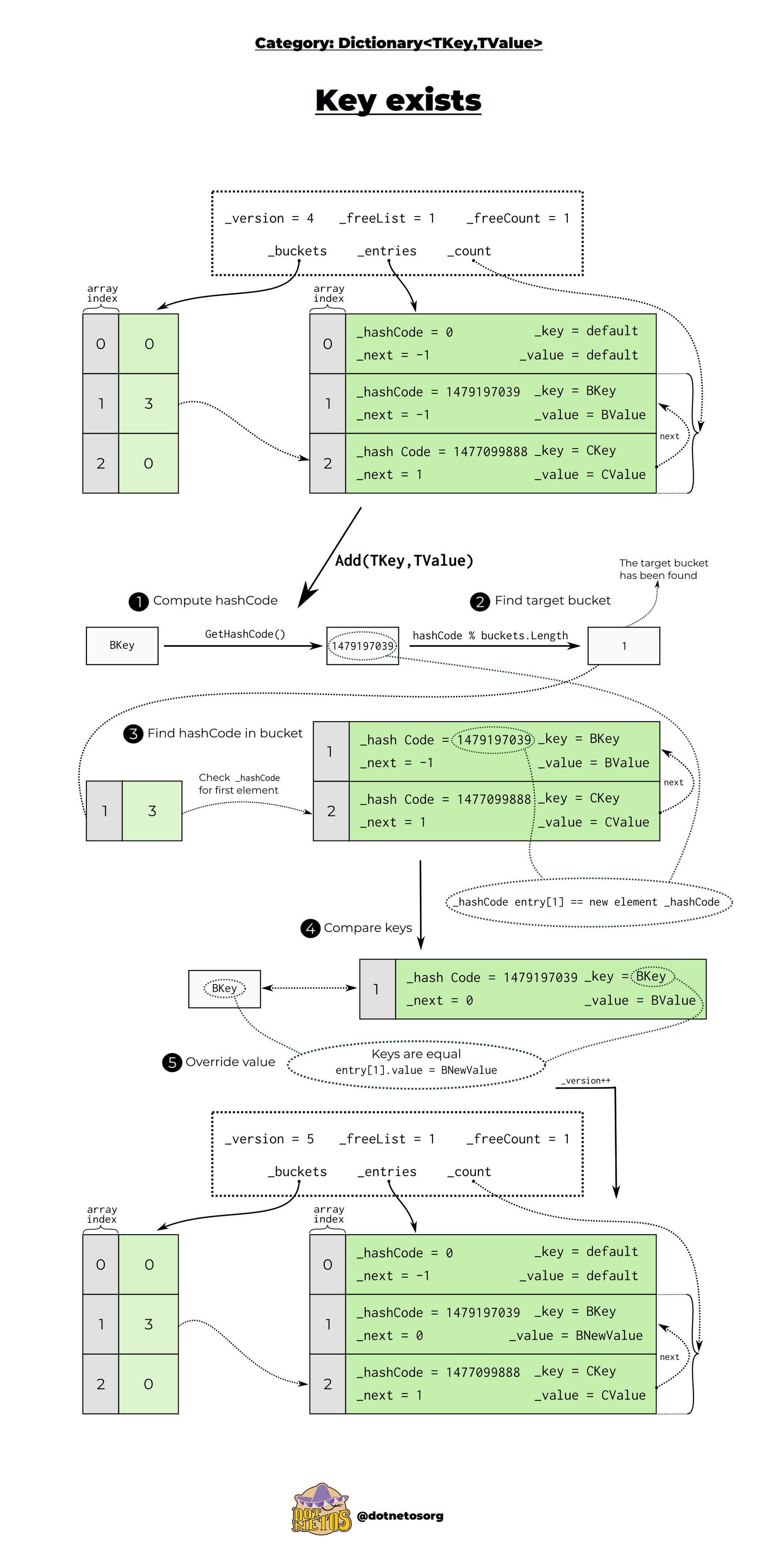 Dictionary collisions