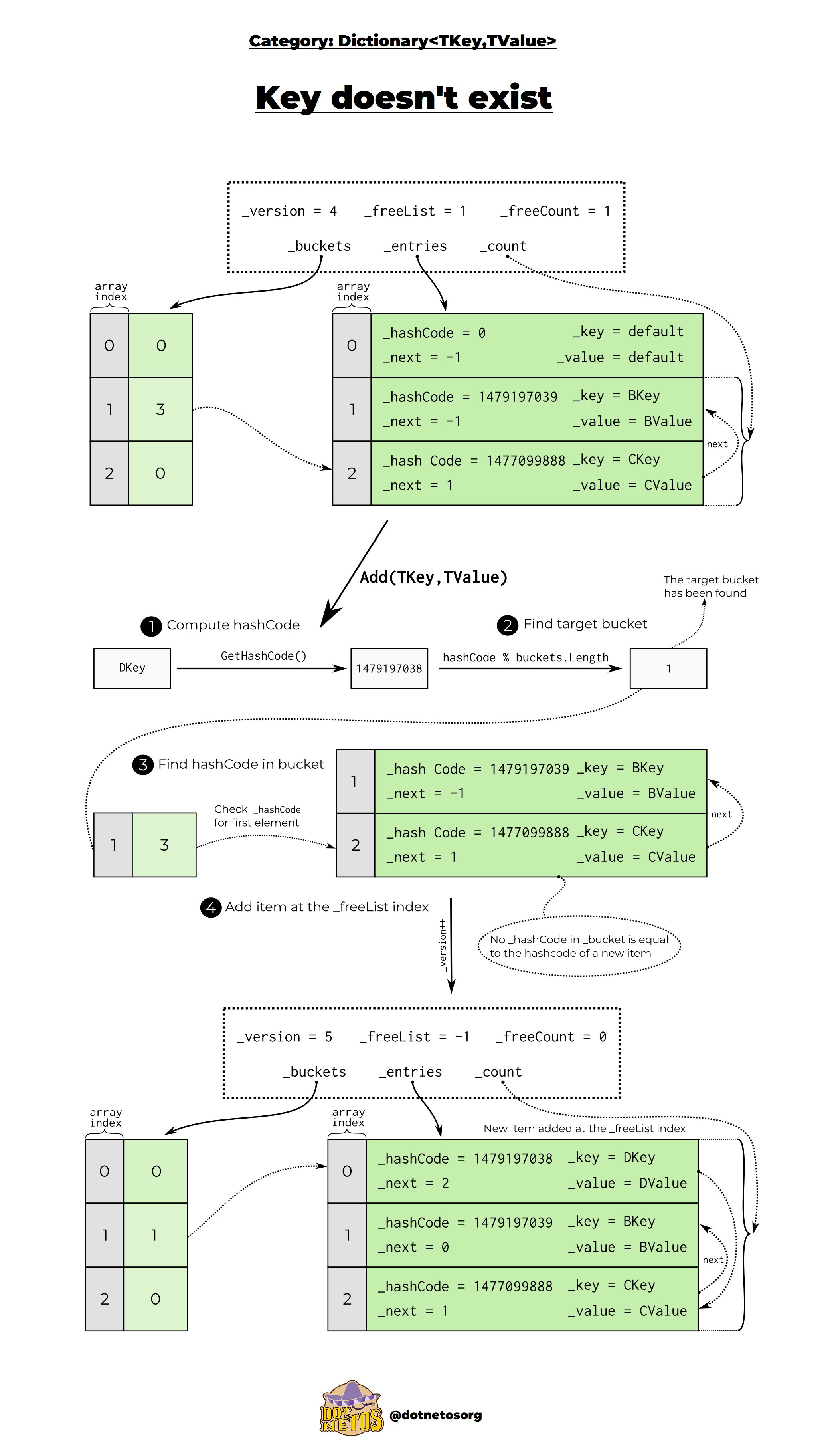 Dictionary C# how its works