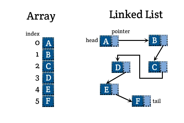 What is LinkedList<T>, and how does it differ from List<T>?