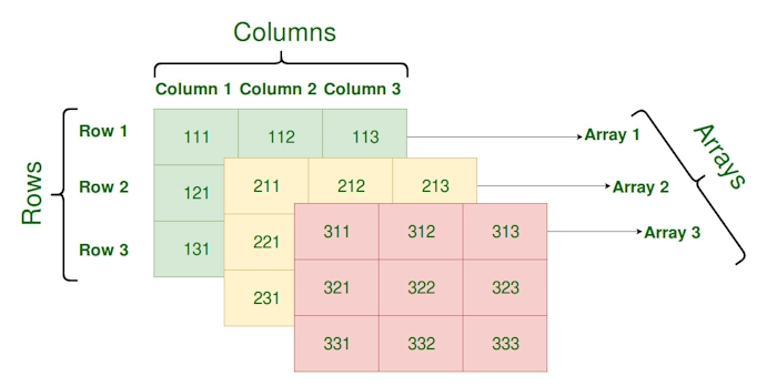 Multidimensional Array