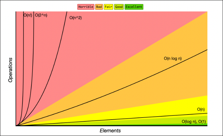 Big O notation - Time Complexity Chart