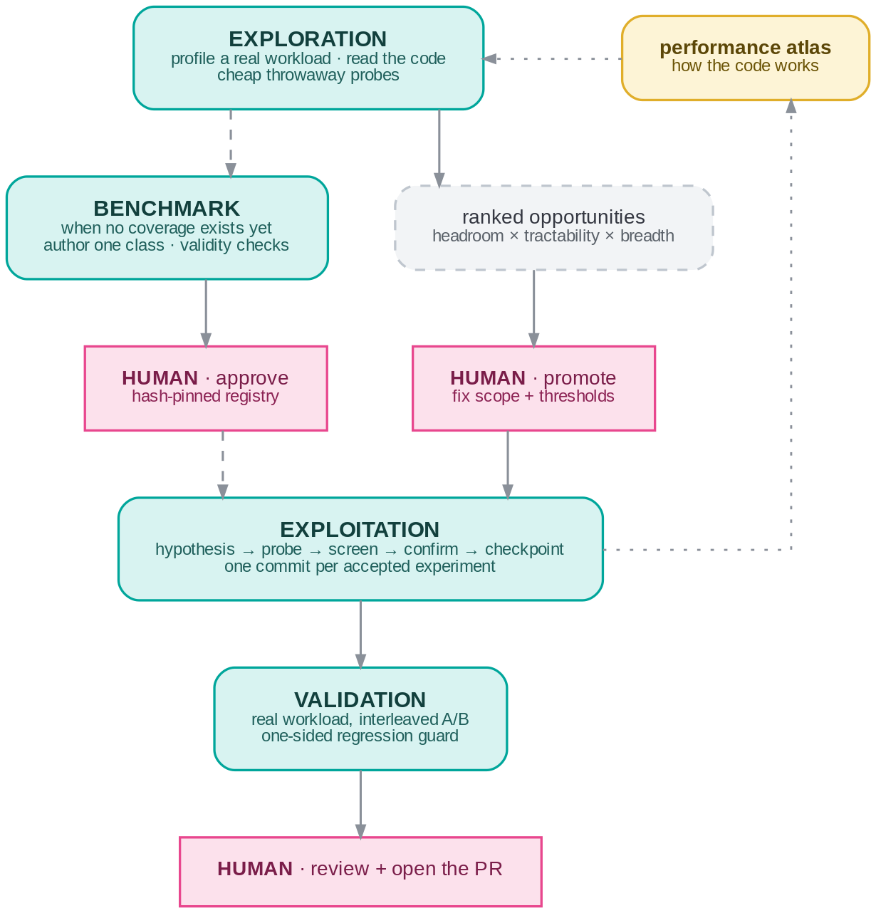 Trust, but benchmark: How we let an AI agent optimize Elasticsearch