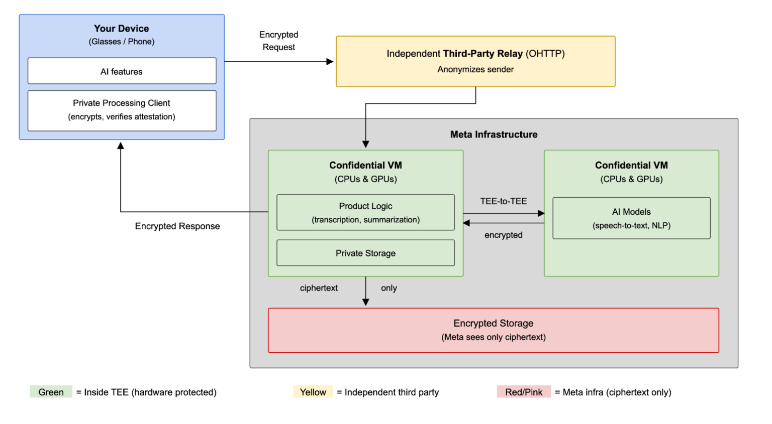 Bringing Private Processing to Meta AI Glasses
