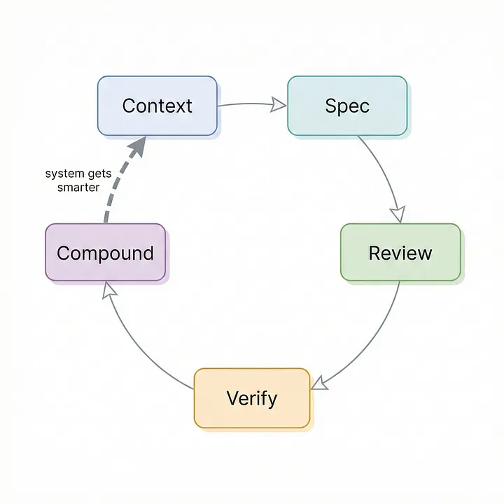 Stop Prompting, Start Managing