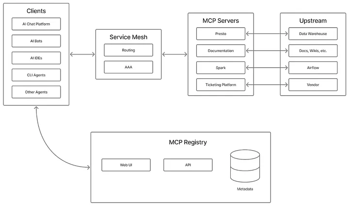 Building an MCP Ecosystem at Pinterest