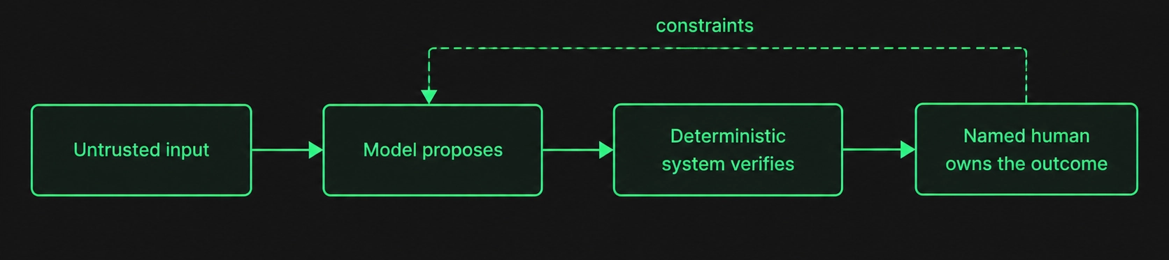 The repeating pattern: context, AI proposal, automated gate, human decision
