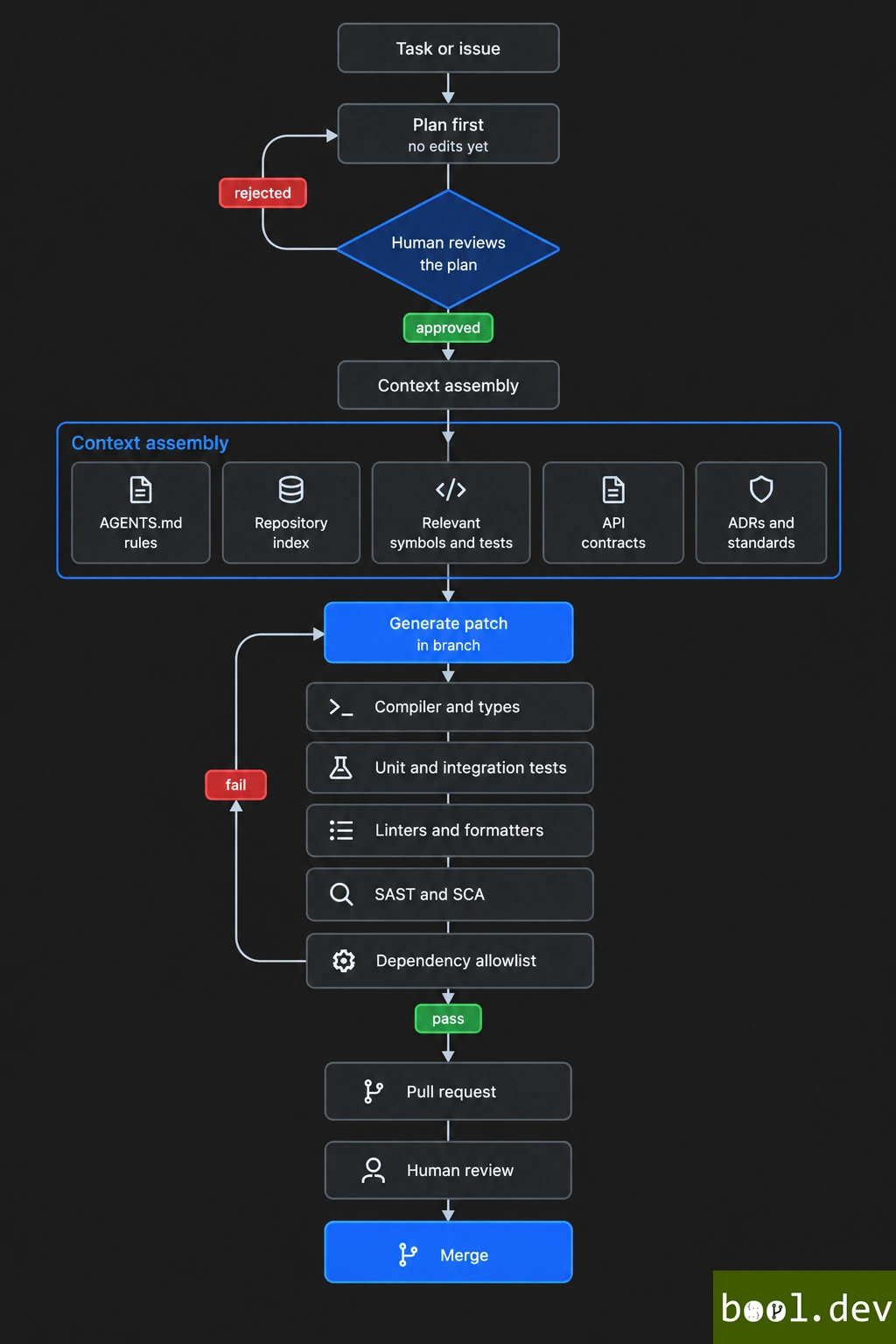 AI in the implementation stage: inputs, AI role, controls, and human decision