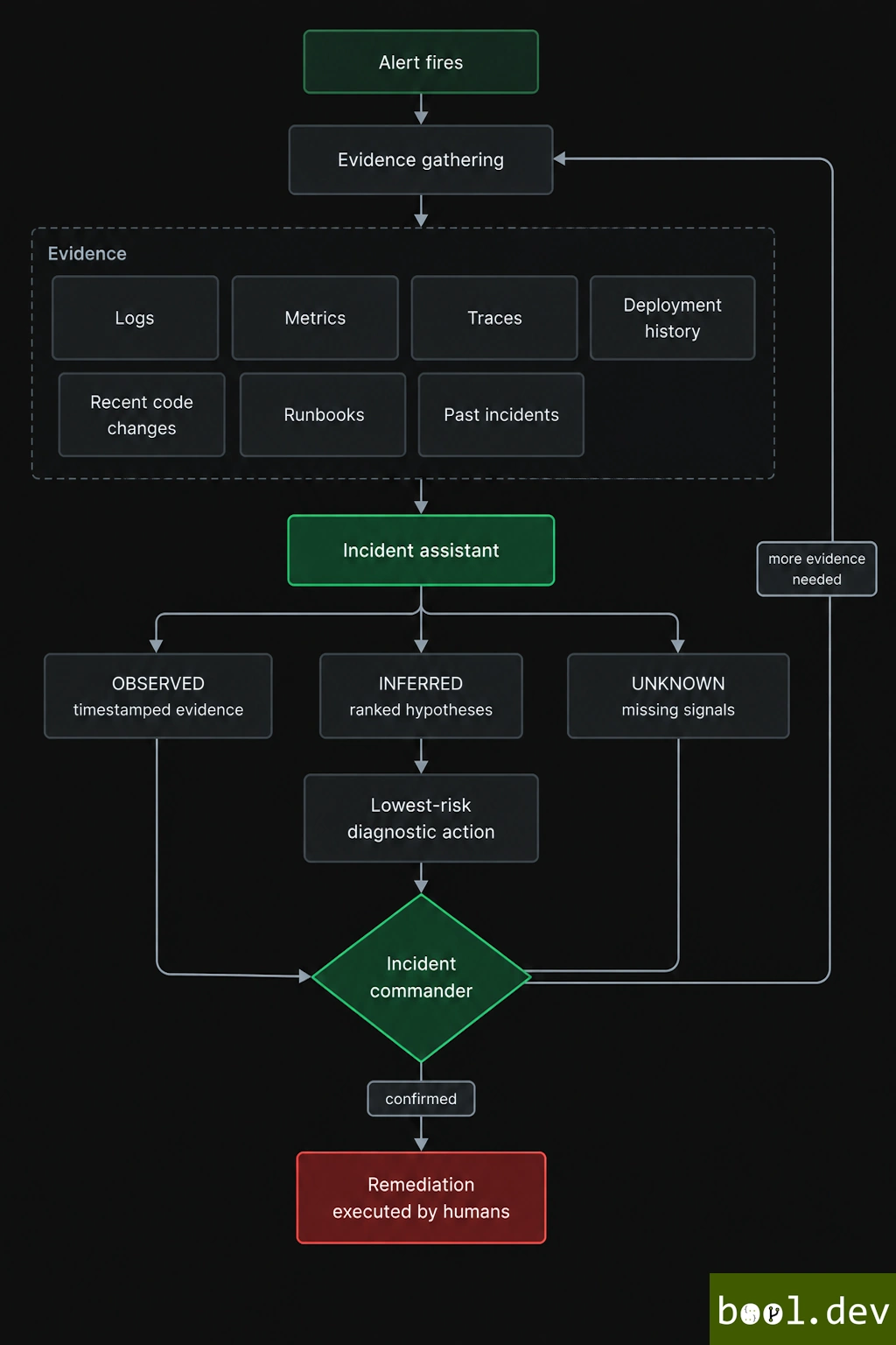 AI in maintenance and operations: inputs, AI role, controls, and human decision
