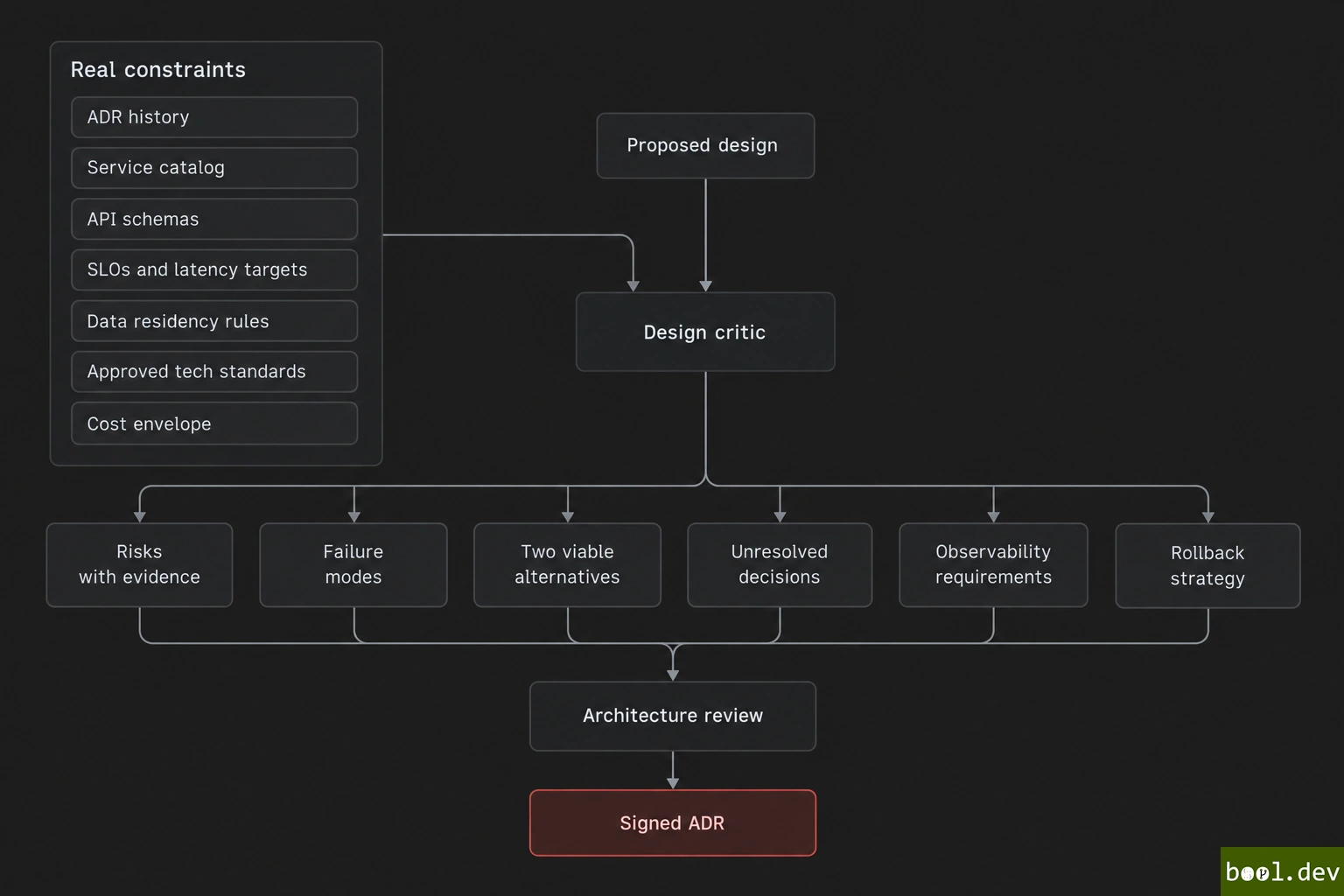 AI in the design and architecture stage: inputs, AI role, controls, and human decision