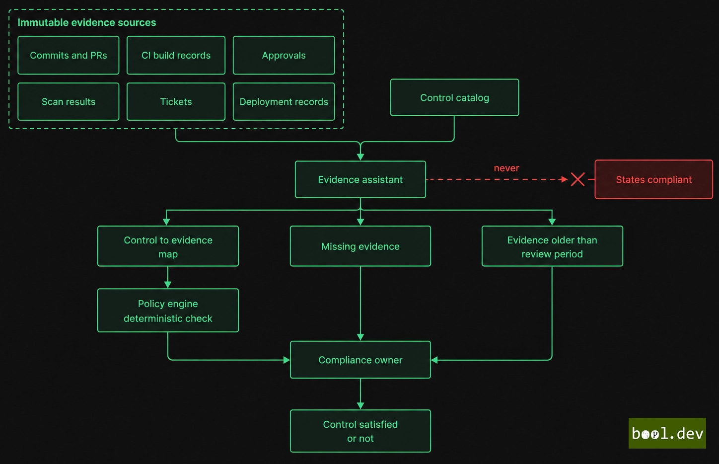 AI in the compliance stage: inputs, AI role, controls, and human decision