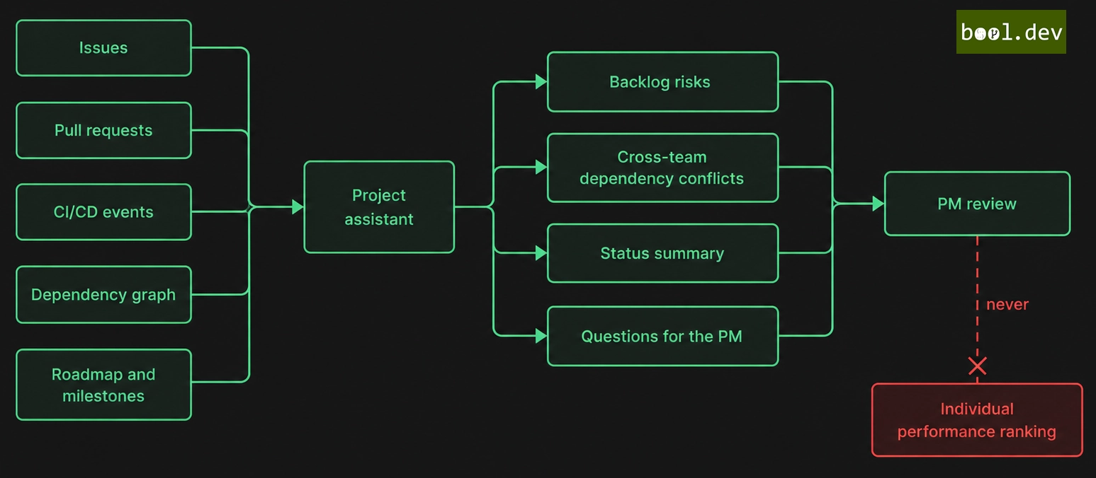 AI in project management: inputs, AI role, controls, and human decision