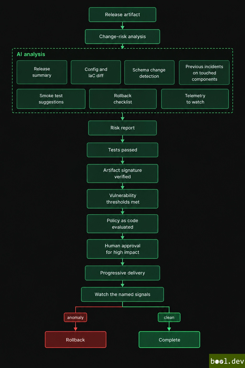 AI in the deployment stage: inputs, AI role, controls, and human decision