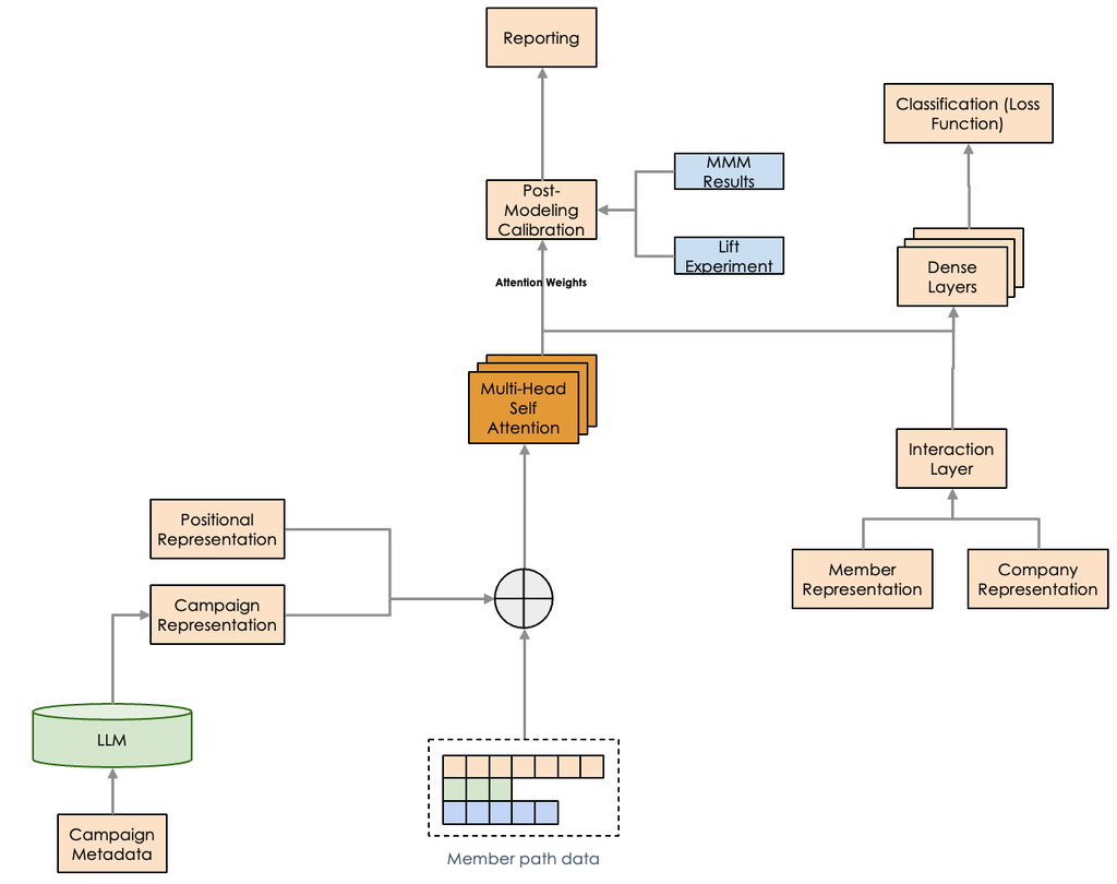 Buyer Journey Insights with Data-Driven Attribution
