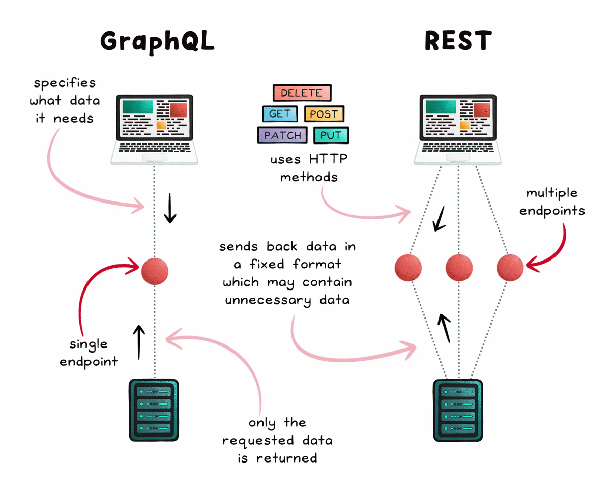 GraphQL vs REST: Navigating the Evolving Landscape of API Design