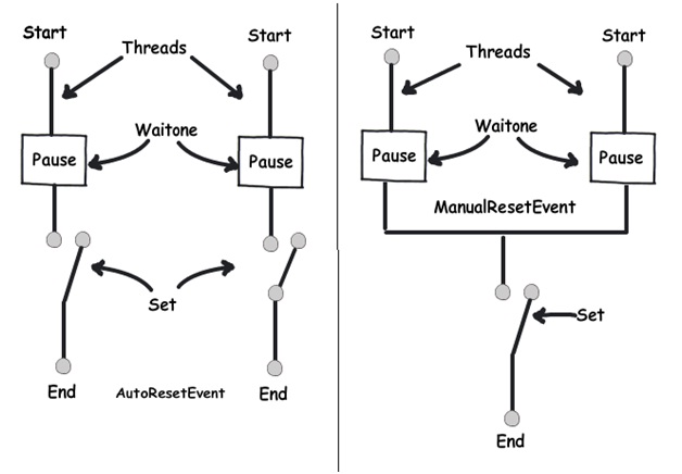 AutoResetEvent vs ManualResetevent