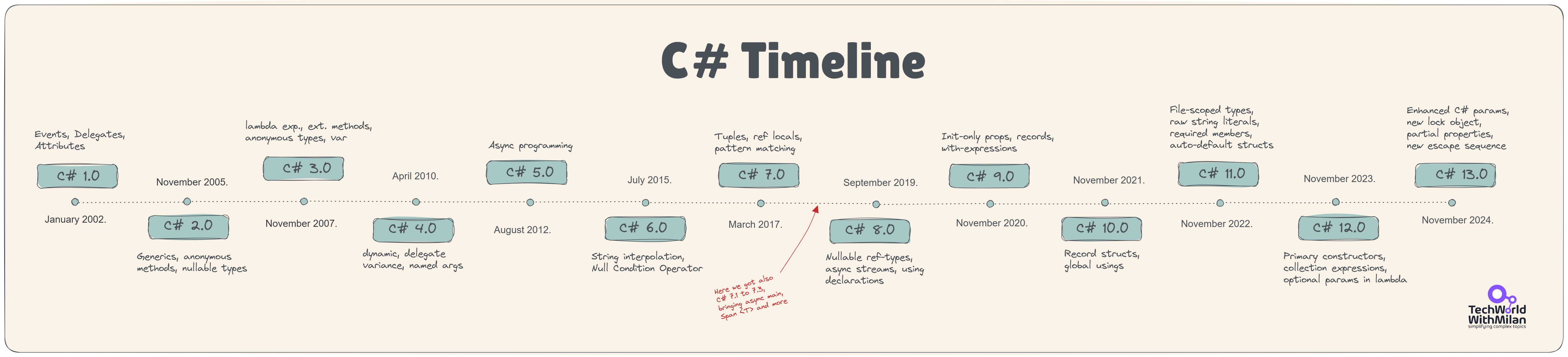 C# timeline