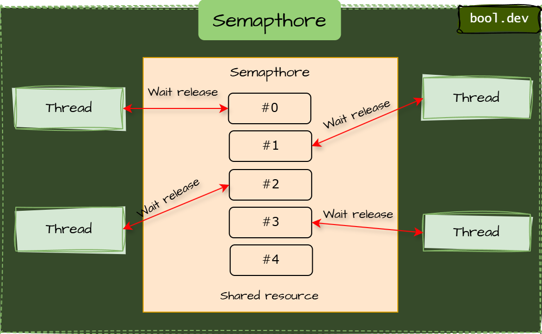 Semaphore