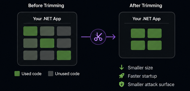 trimming in .NET, 