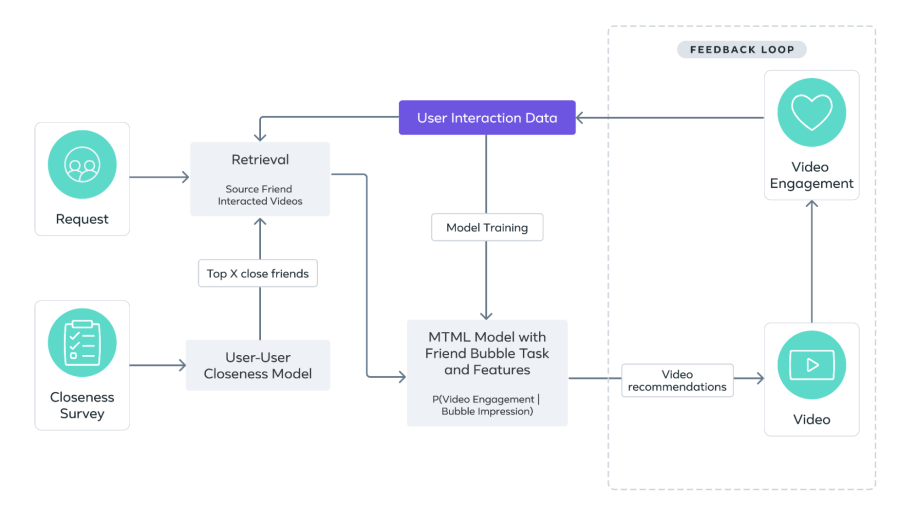 Friend Bubbles: Enhancing Social Discovery on Facebook Reels