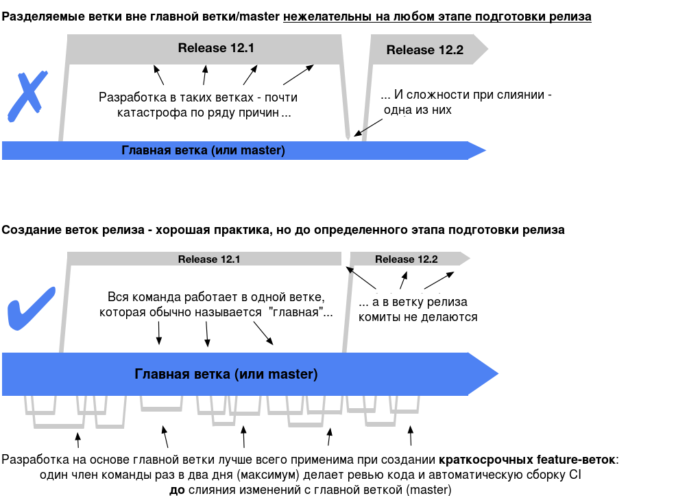 Trunk based development