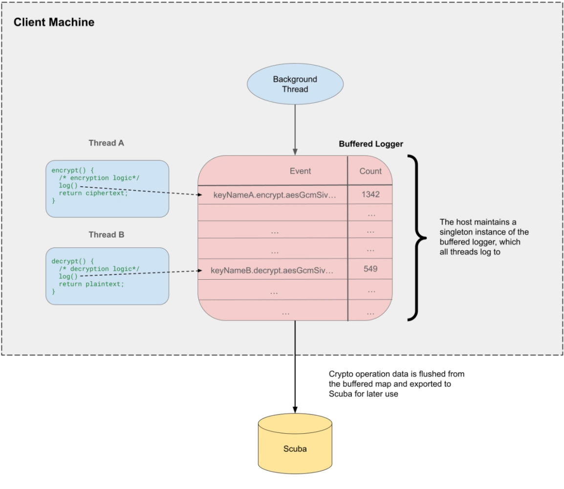 How Meta built large-scale cryptographic monitoring