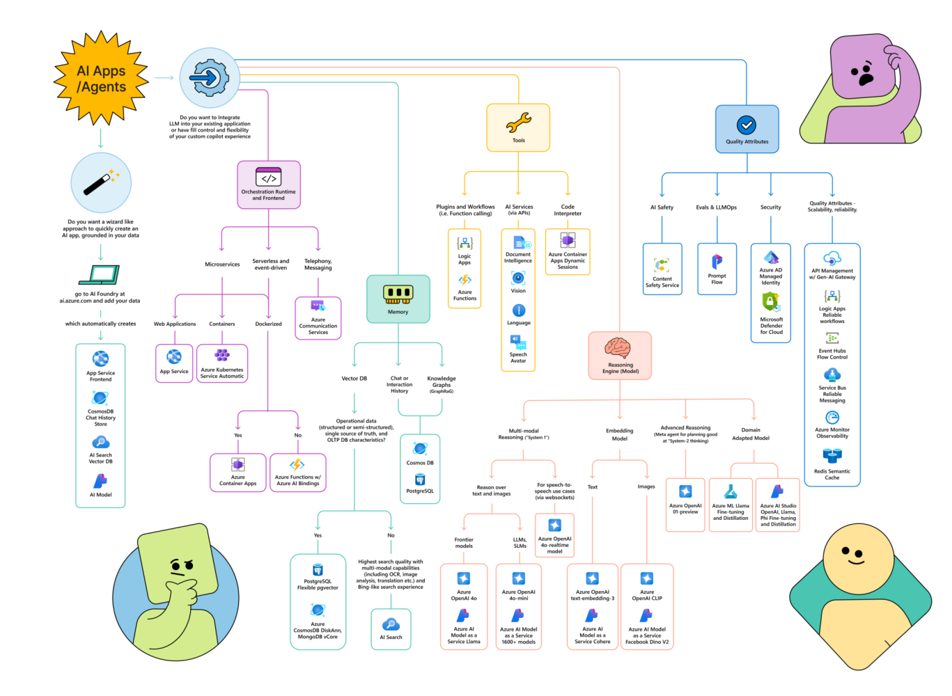 How to Develop AI Apps and Agents in Azure - A Visual Guide