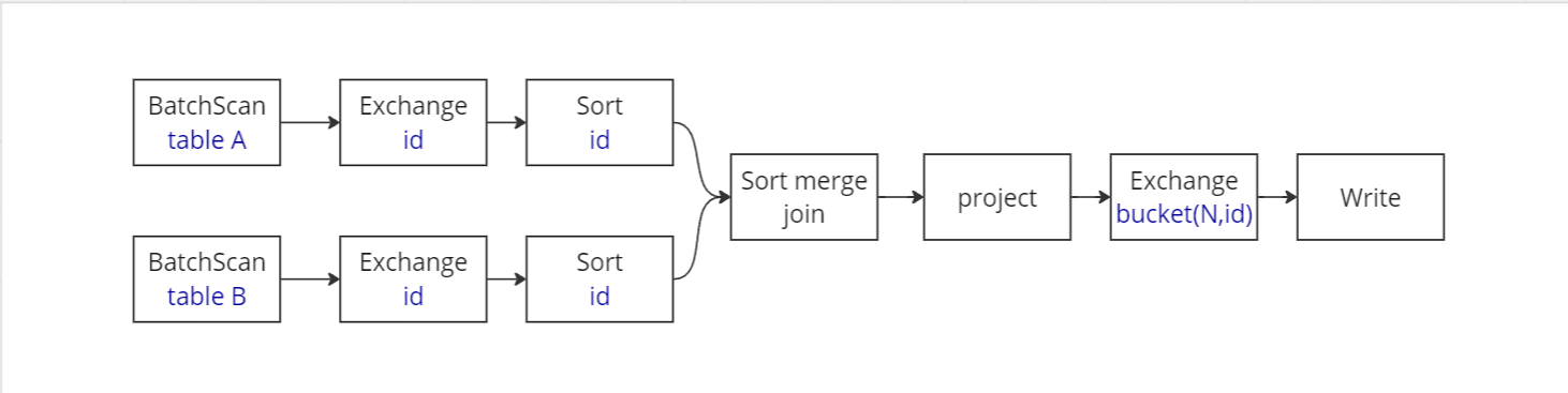 Turbocharging Efficiency & Slashing Costs: Mastering Spark & Iceberg Joins with Storage-Partitioned