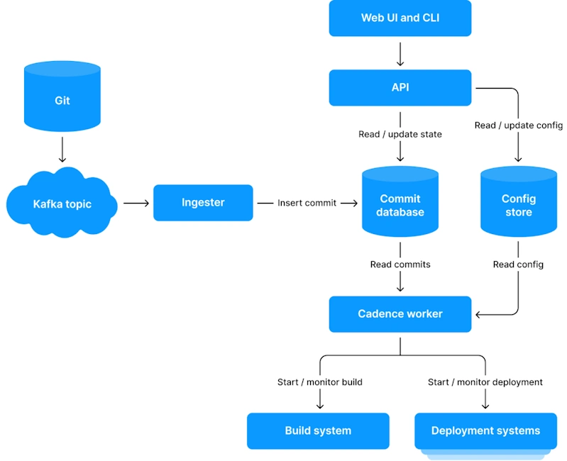 Continuous deployment for large monorepos