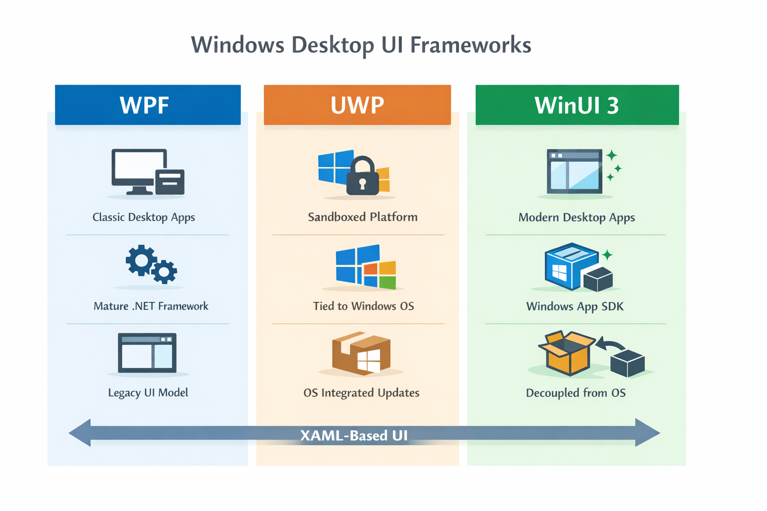 What is WinUI 3, and how does it differ from UWP and WPF