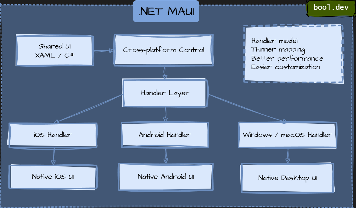 .NET MAUI