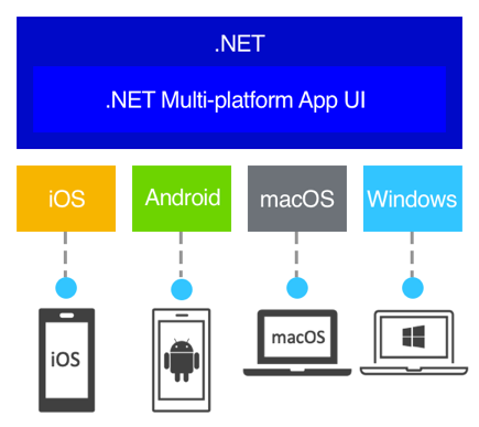 .NET MAUI