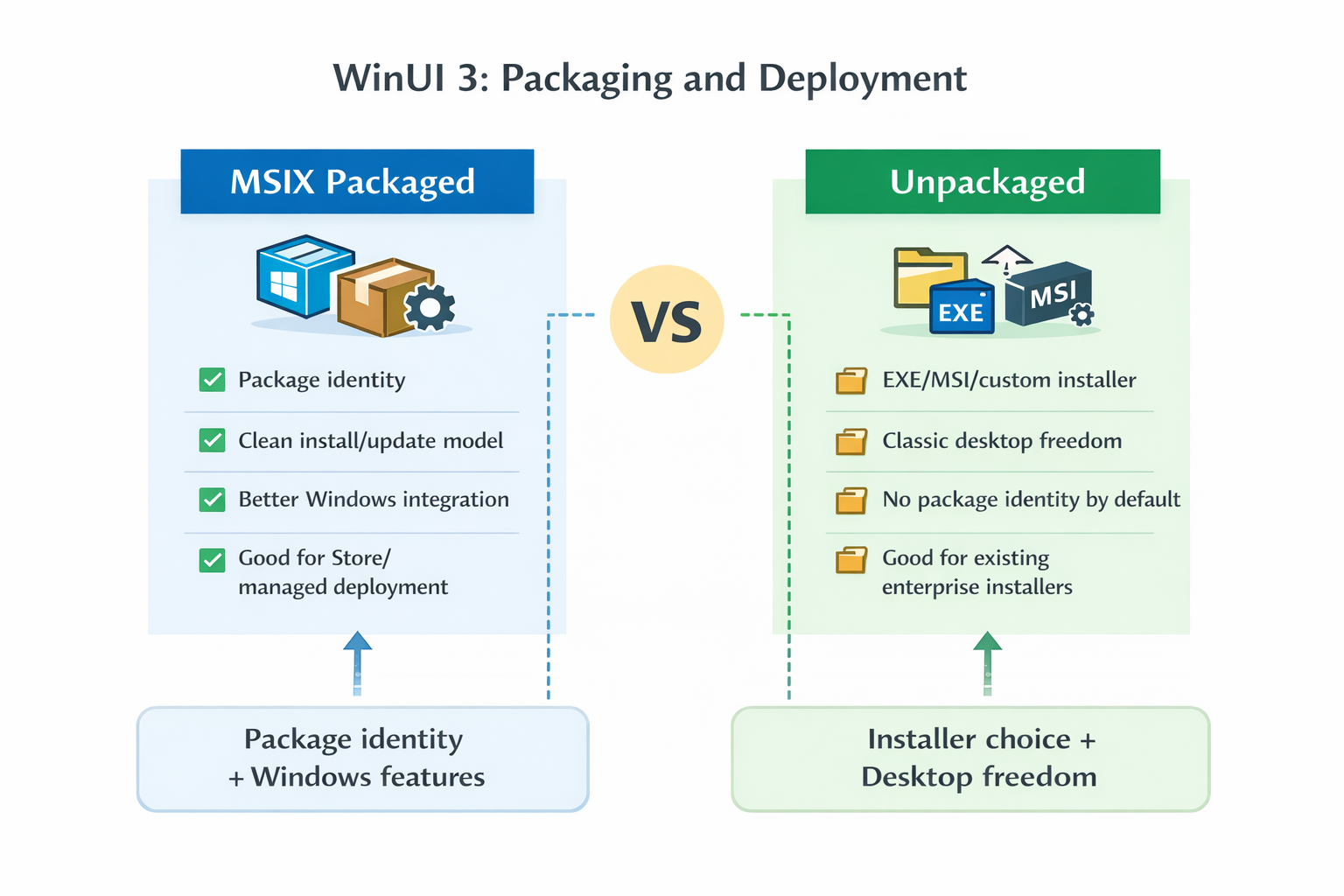 WinUI 3 packaging and deployment