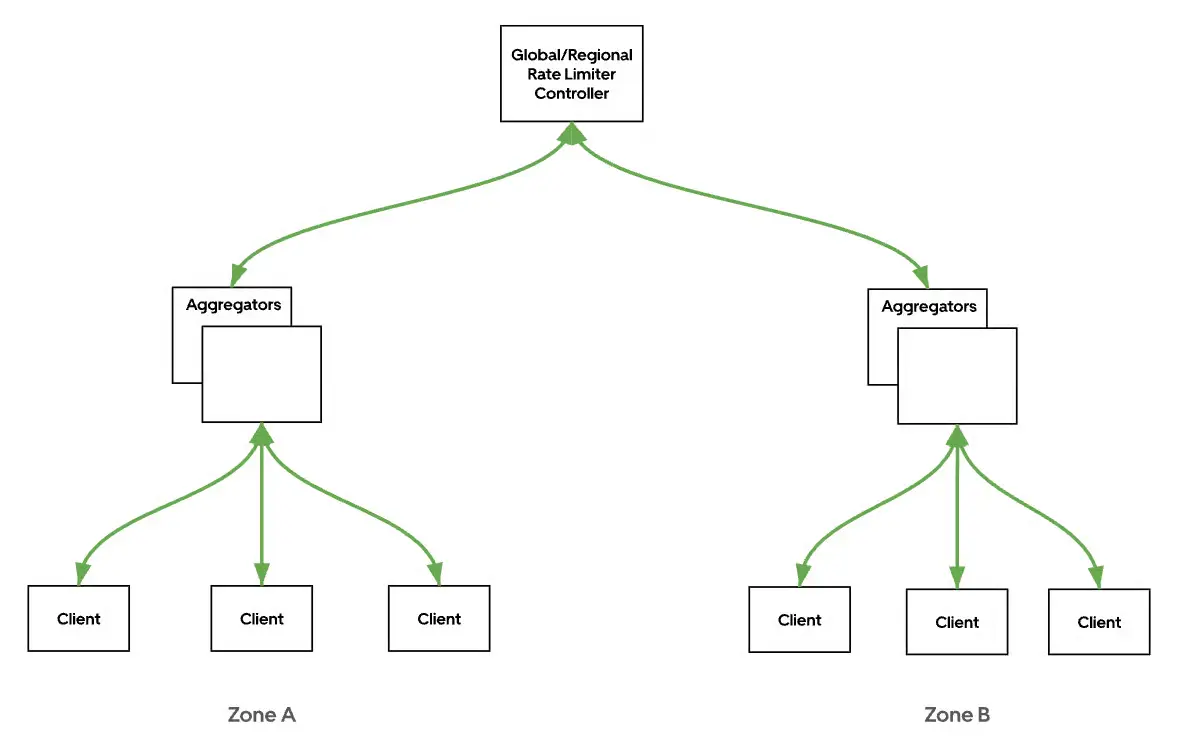 Uber’s Rate Limiting System
