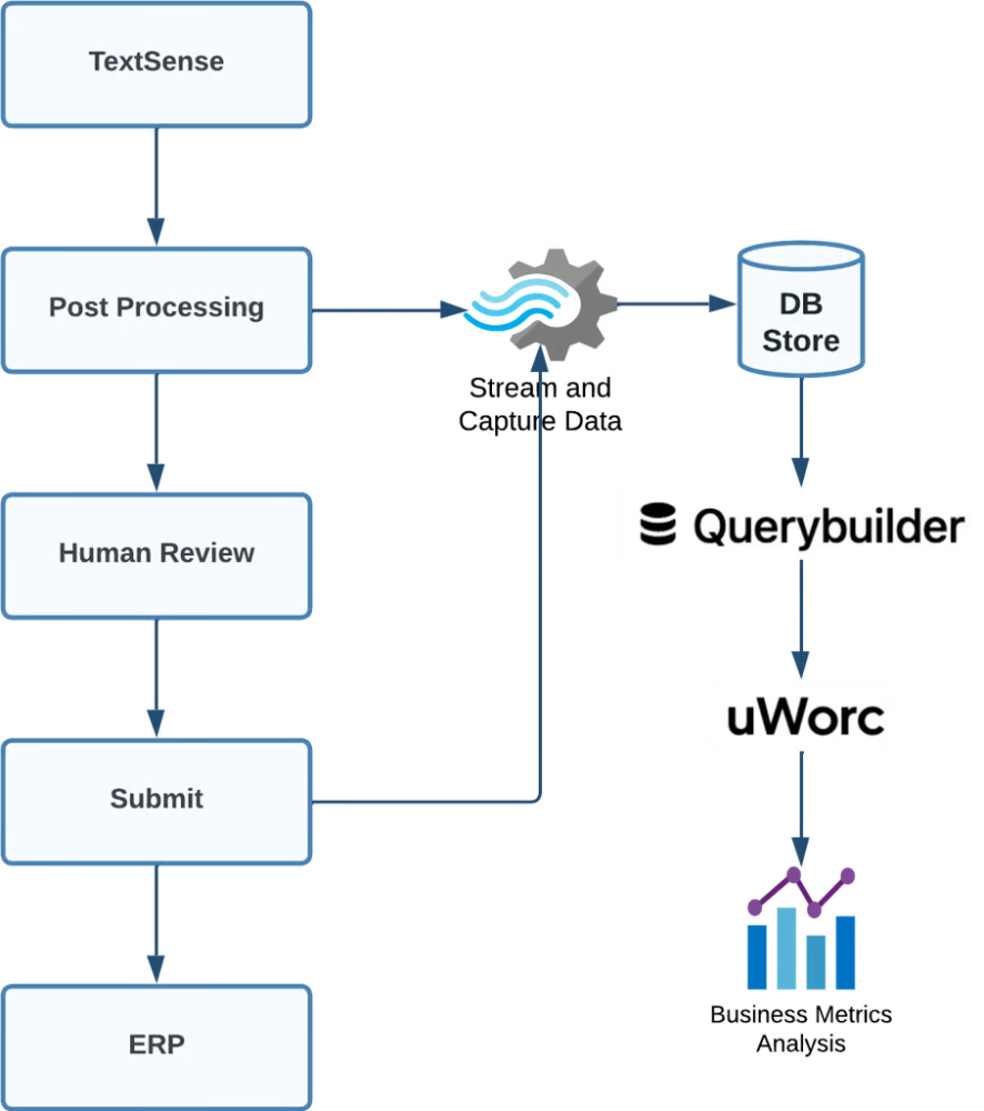 Advancing Invoice Document Processing at Uber Using GenAI