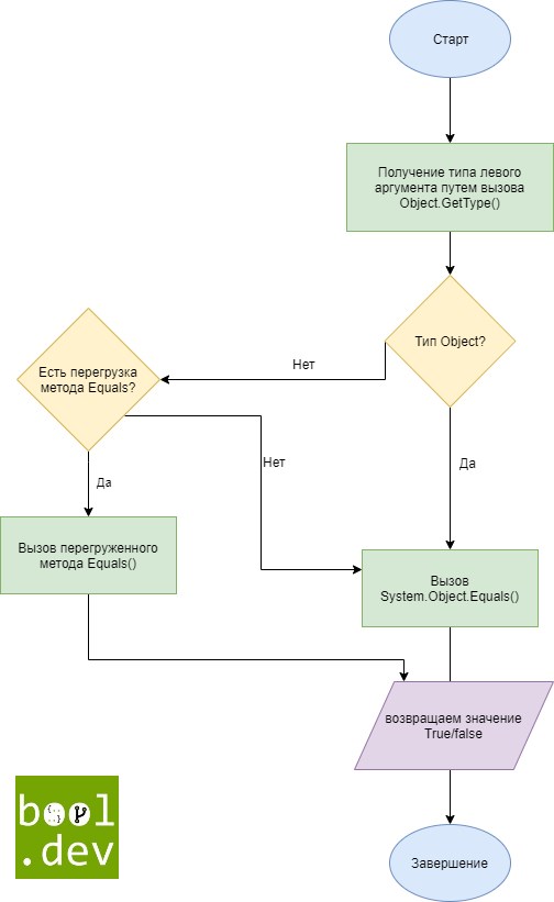 equals flowchart