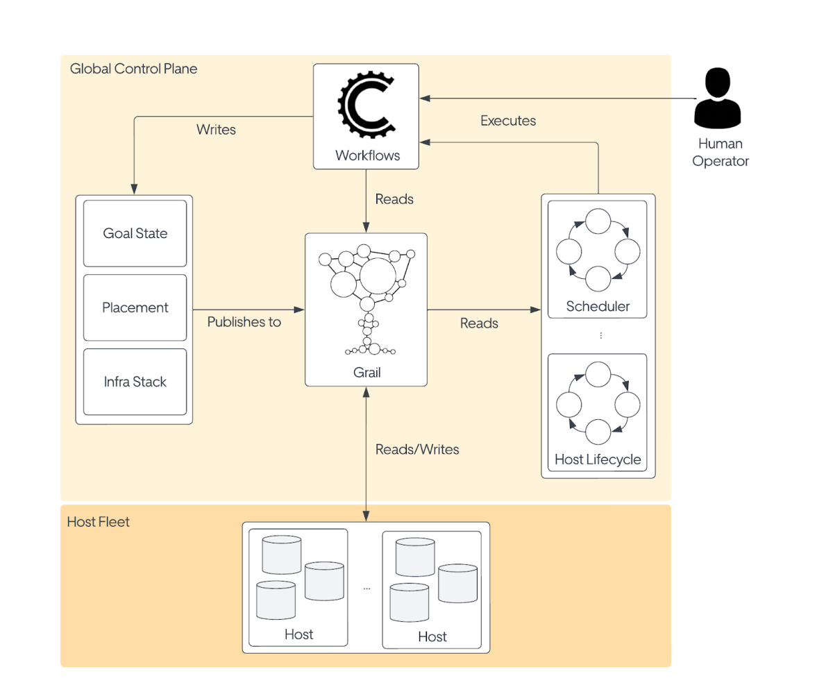 Odin: Uber's Stateful Platform