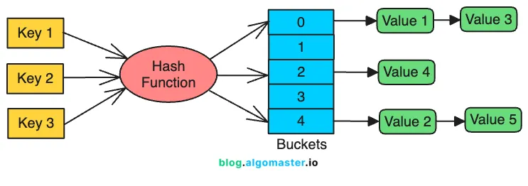 15 Data Structures That Power Distributed Databases
