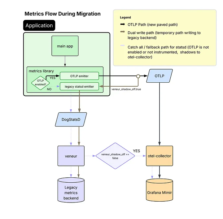 Building a High-Volume Metrics Pipeline with OpenTelemetry and vmagent