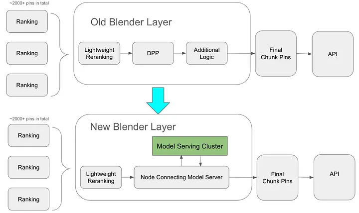 Evolution of Multi-Objective Optimization at Pinterest Home Feed