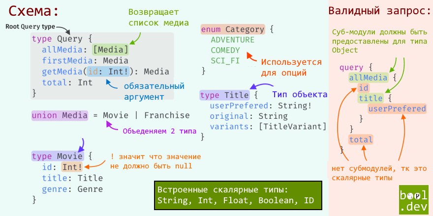 GraphQL схема