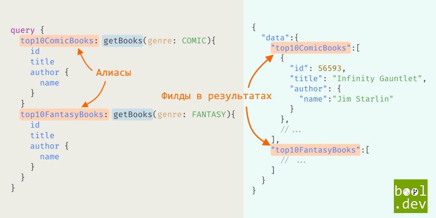 Алиасы в GraphQL