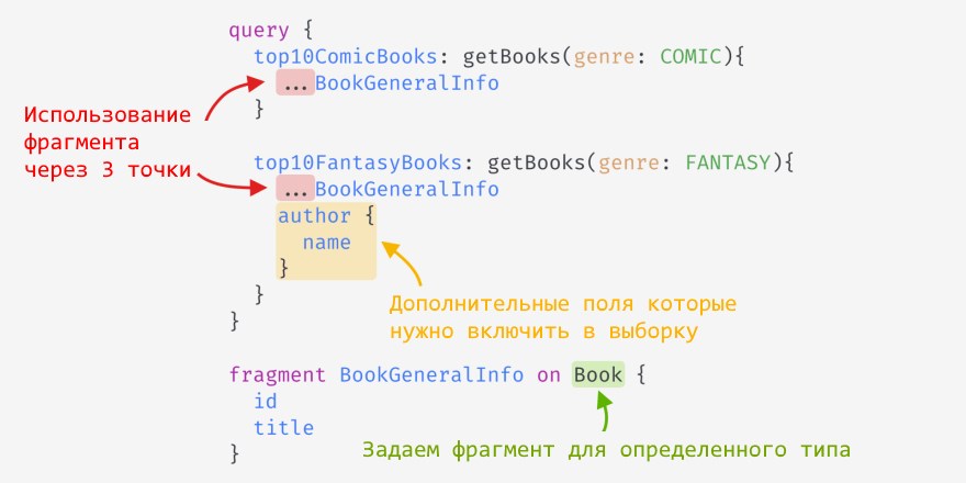 Фрагменты GraphQL