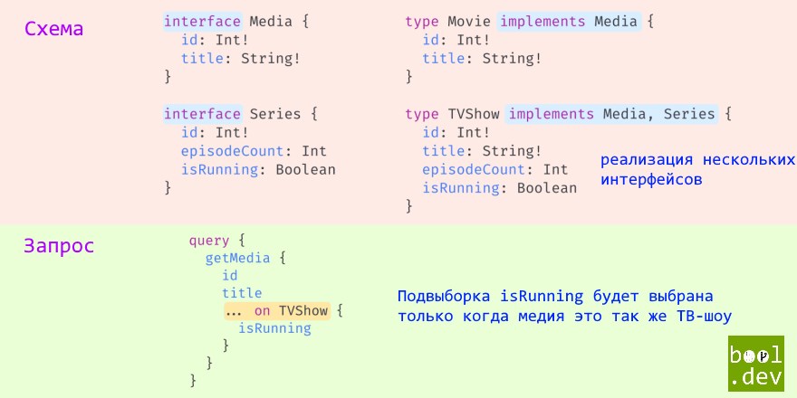 Интерфейсы в GraphQL
