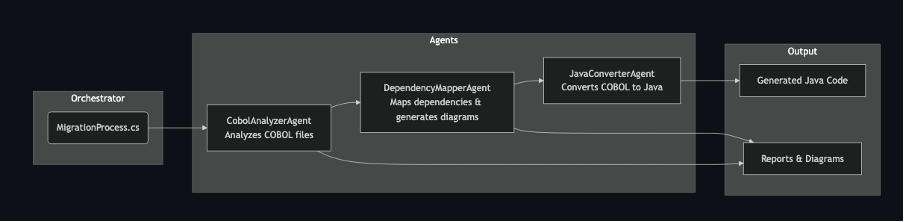 How We Use AI Agents for COBOL Migration and Mainframe Modernization