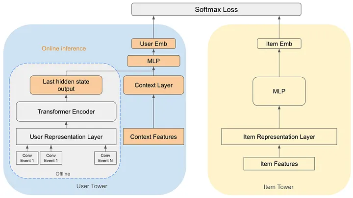 Enhancing Ad Relevance: Integrating Real-Time Context into Sequential Recommender Models