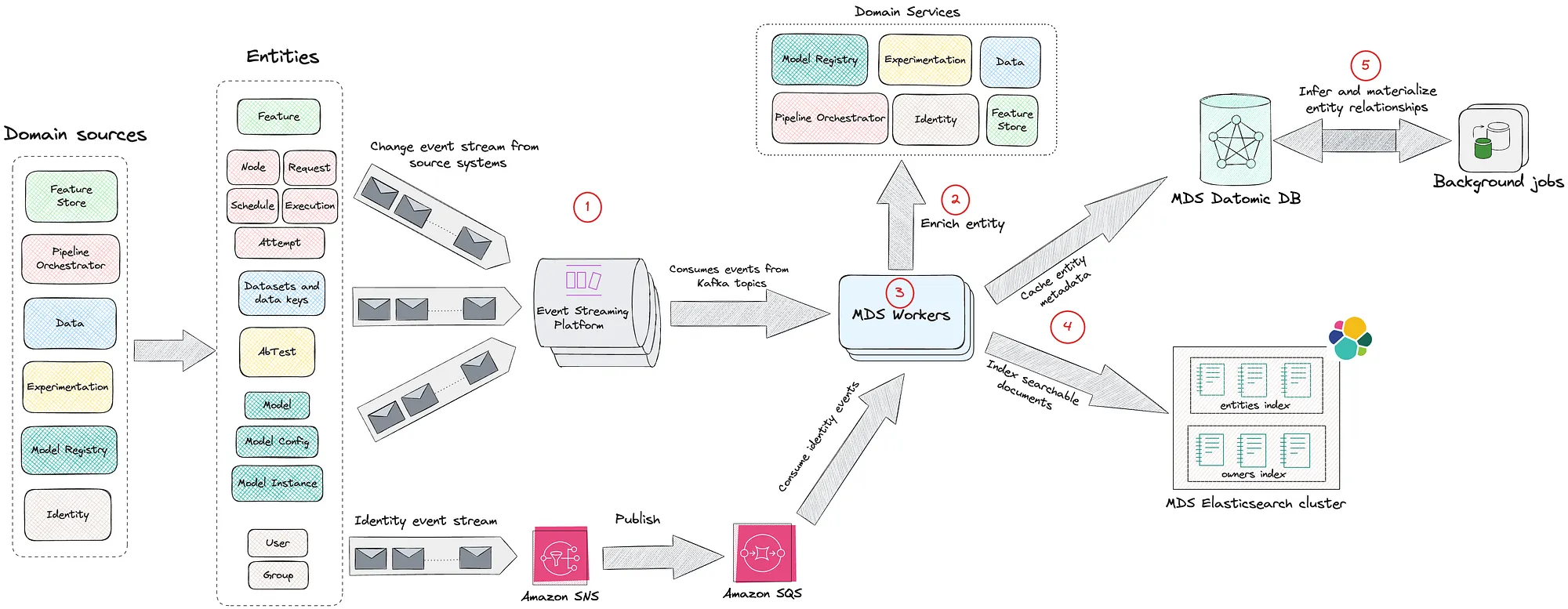 Democratizing Machine Learning at Netflix: Building the Model Lifecycle Graph