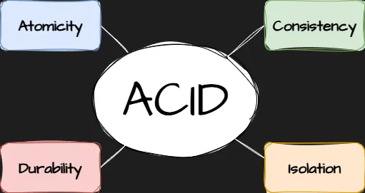 ACID in Simple Terms