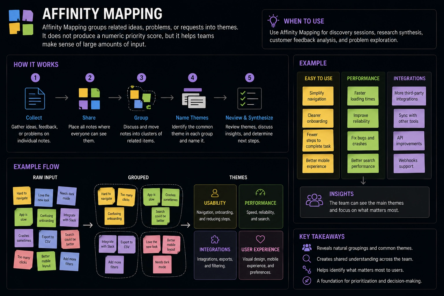 Affinity Mapping