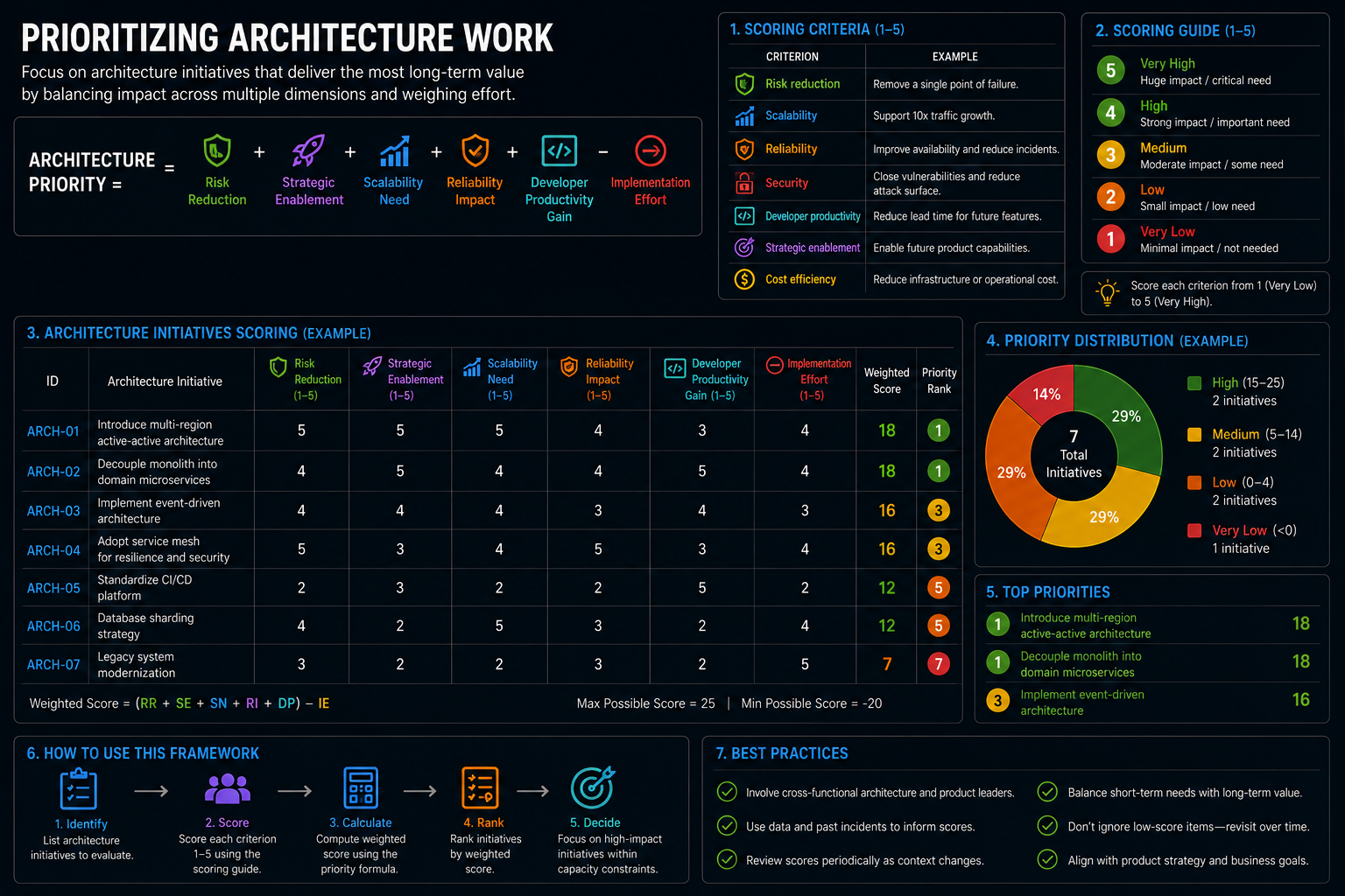 Prioritizing Architecture Work